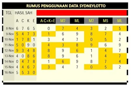 Memahami Pola Angka Togel Sdyneylotto Dengan Menganalisis Data Keluaran Sdy Demi Memprediksi Kemenangan